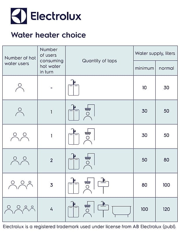 6 Elektryczny podgrzewacz wody akumulacyjny, 30 l, Electrolux EWH 30 SI EEC Smart, WI-FI - obrazek 11